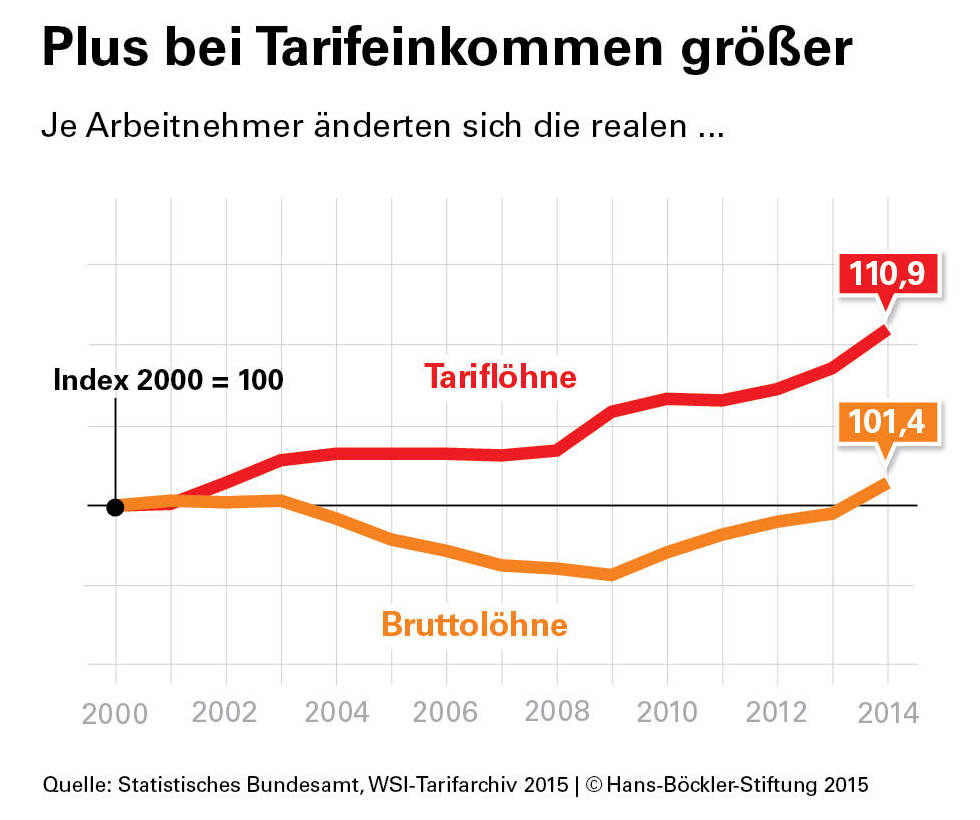 Entwicklung der realen Brutto- und Tariflöhne in Deutschland, 2000–2015
