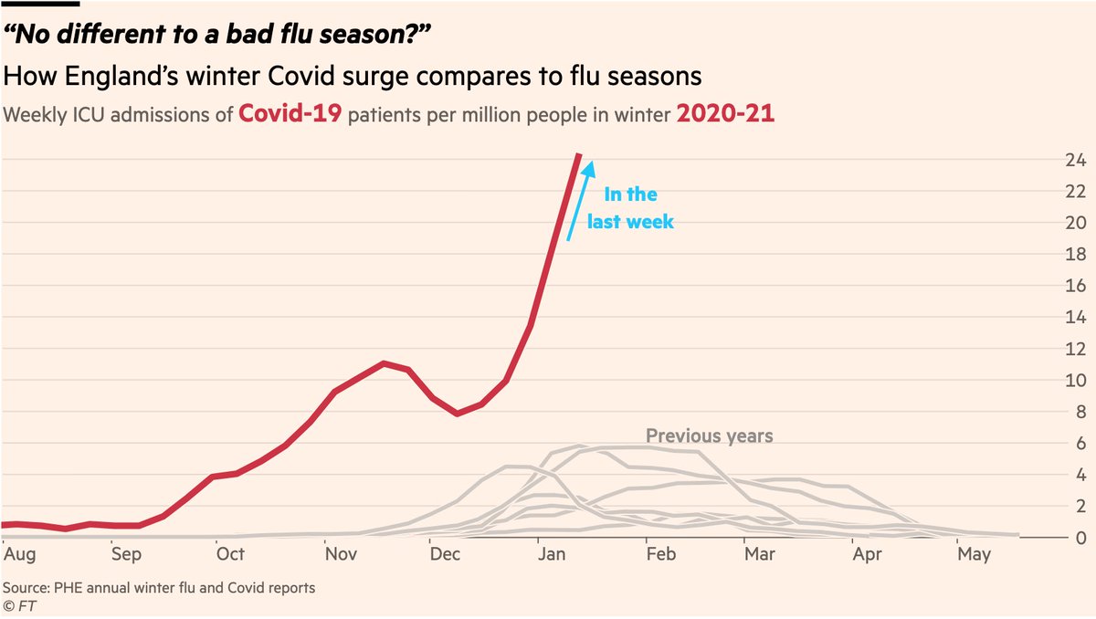 Weekly ICU admissions of Covid-19 patients per million people compared to flu patients in previous years