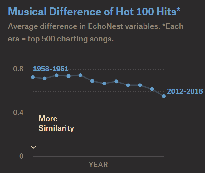 Musical Difference of Hot 100 Hits