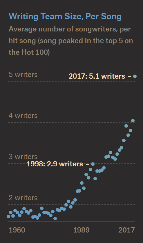 Writing Team Size, Per Song