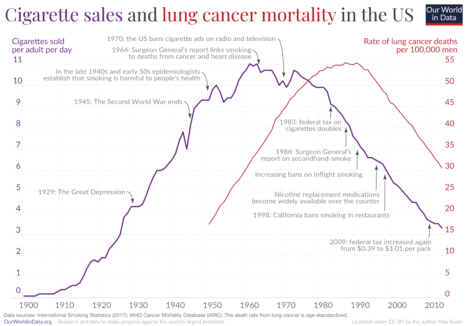 Verkaufte Zigaretten und Lungenkrebsrate in den USA im Vergleich