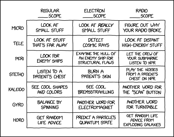 xkcd 2627 – Types of Scopes