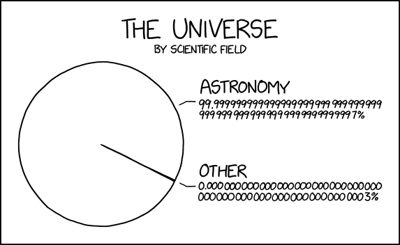 xkcd 2640 – The Universe by Scientific Field