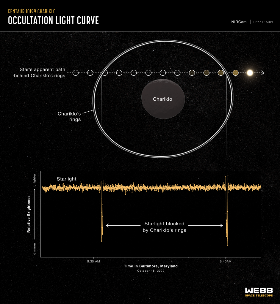 Chariklo Occultation Light Curve