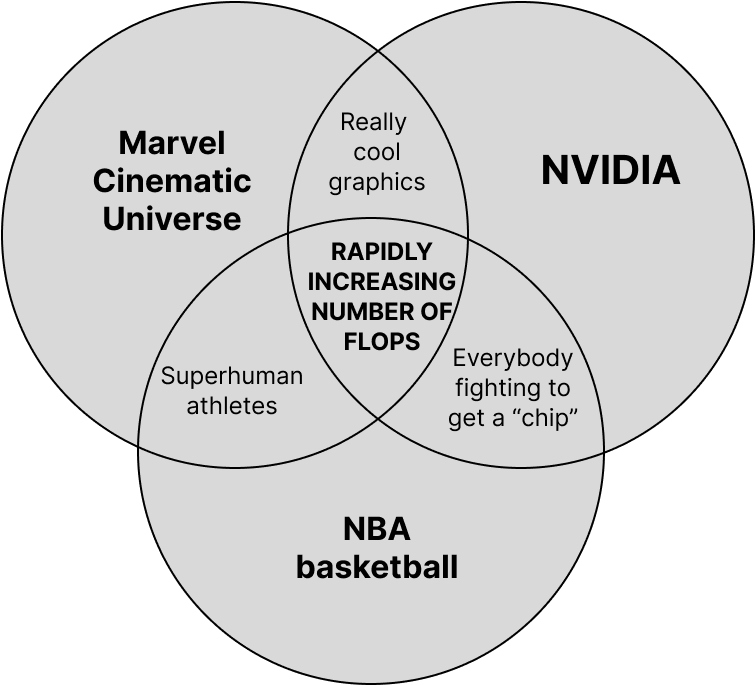 Triple Venn Diagram of Marven Cinematic Universe, Nvidia, and NBA Basketball
