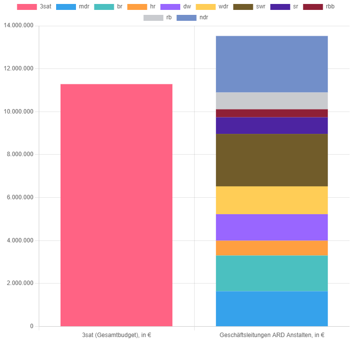 Vergleich Budget 3sat mit Geschäftsleitungskosten anderer öffentlich-rechtlicher Sender