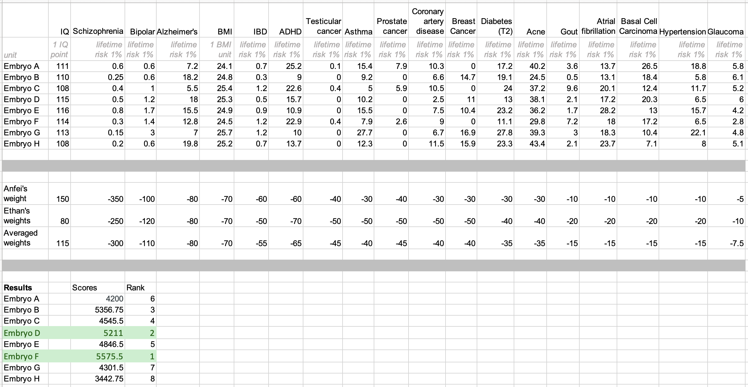 Embryo selection sheet