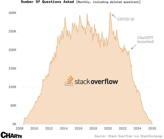StackOverflow new questions graph January 2026