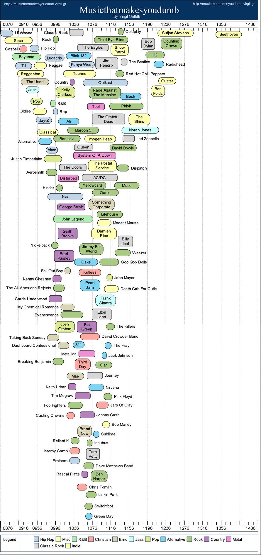 SAT scores vs. favorite band